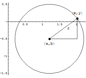 A circle with center (a,b)=(1.2,-0.5) and radius r=1.