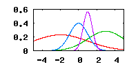 Gaussian distributions, shown here, are used in many fields dealing with probability and statistics.